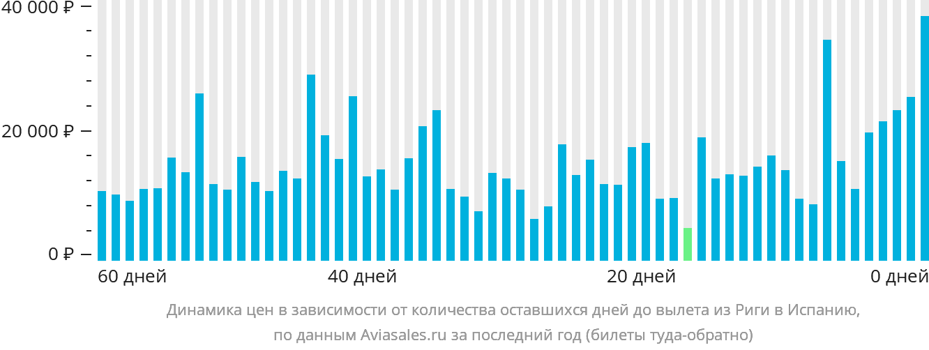 Динамика цен в зависимости от количества оставшихся дней до вылета из Риги в Испанию