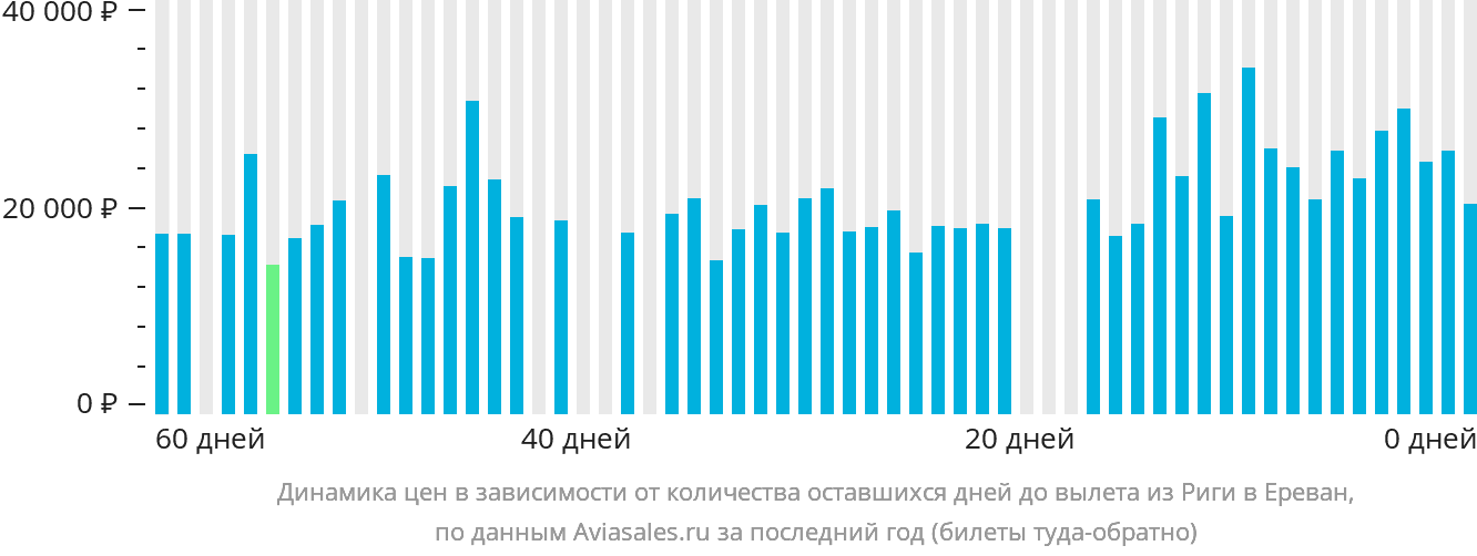Динамика цен в зависимости от количества оставшихся дней до вылета из Риги в Ереван
