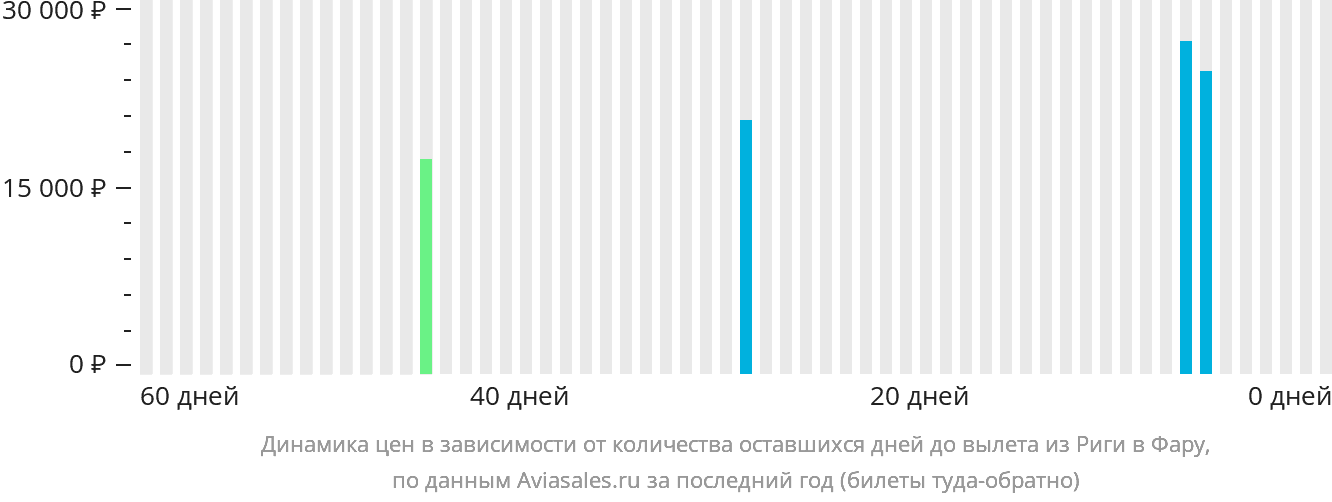 Динамика цен в зависимости от количества оставшихся дней до вылета из Риги в Фару