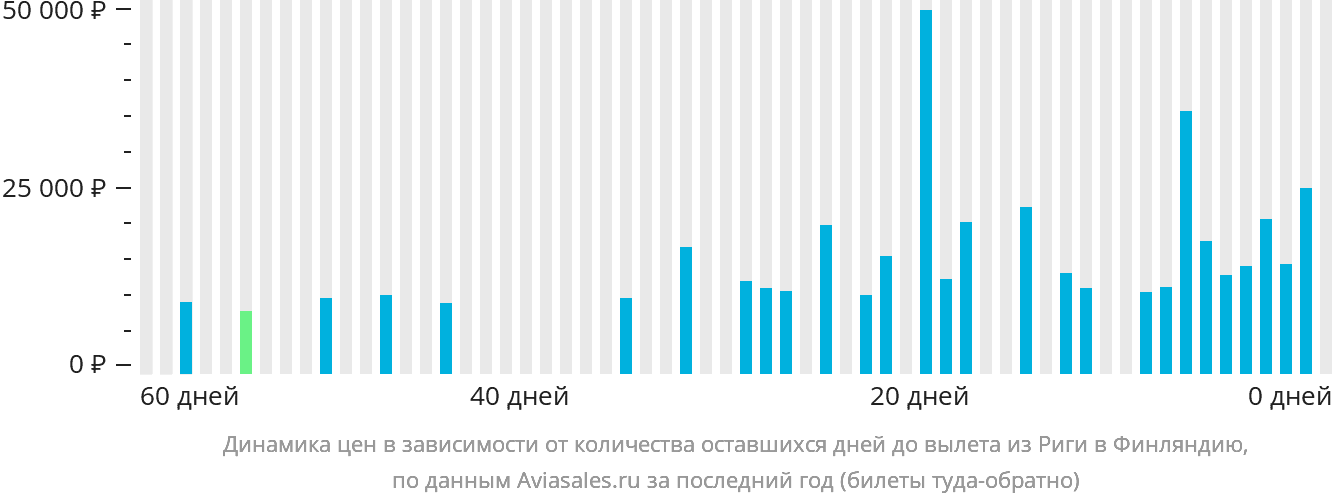 Динамика цен в зависимости от количества оставшихся дней до вылета из Риги в Финляндию