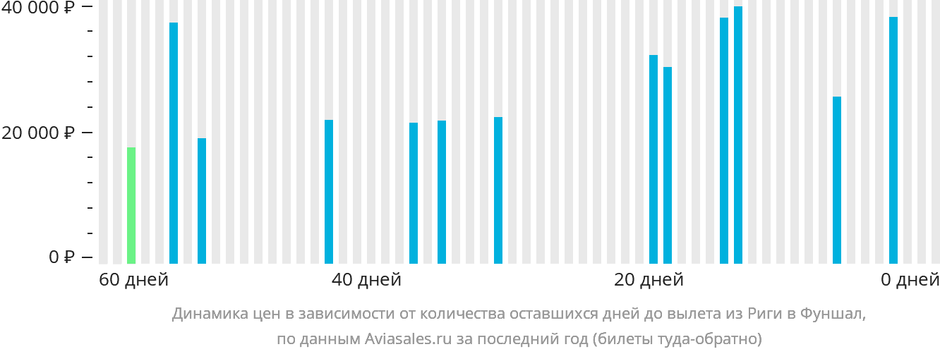 Динамика цен в зависимости от количества оставшихся дней до вылета из Риги в Фуншал (Мадейра)