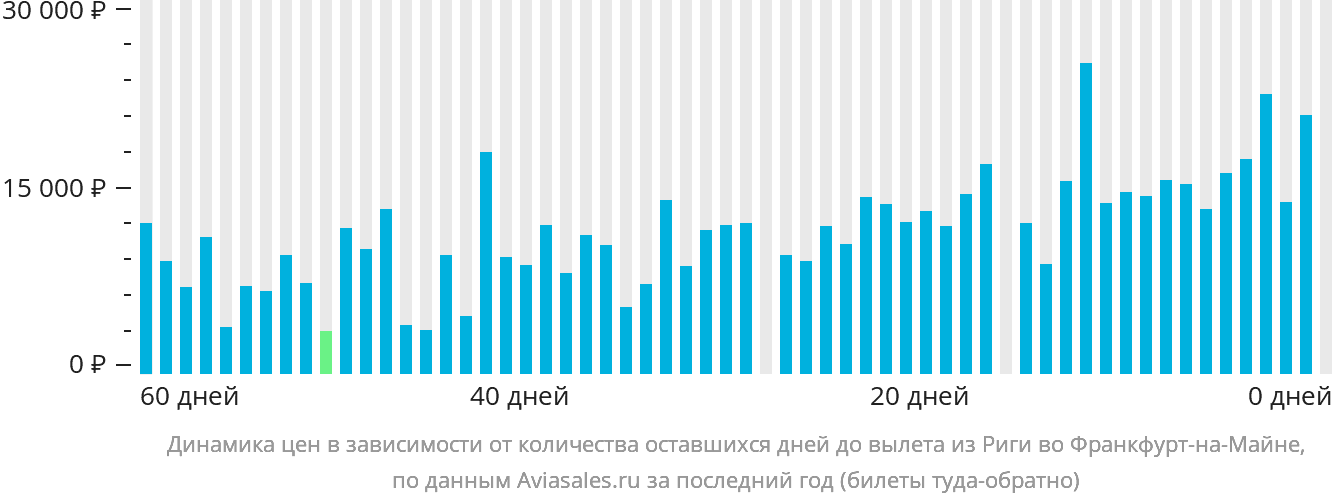 Динамика цен в зависимости от количества оставшихся дней до вылета из Риги во Франкфурт-на-Майне