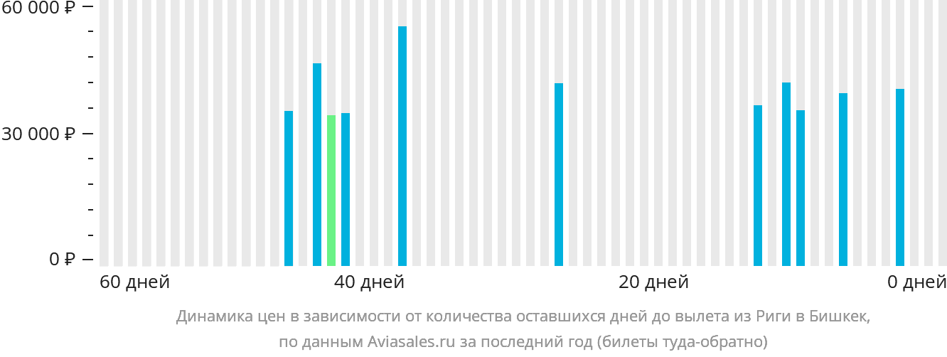 Динамика цен в зависимости от количества оставшихся дней до вылета из Риги в Бишкек