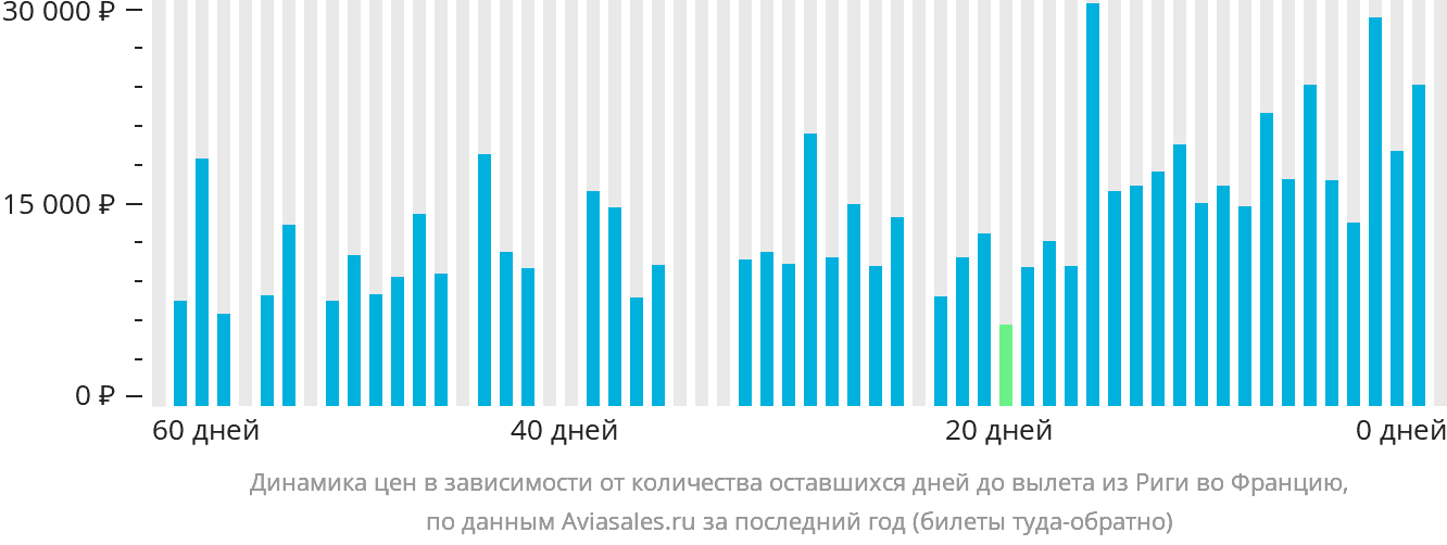 Динамика цен в зависимости от количества оставшихся дней до вылета из Риги во Францию