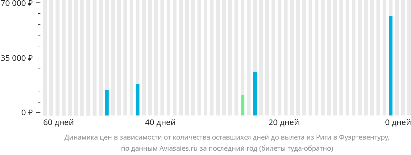Динамика цен в зависимости от количества оставшихся дней до вылета из Риги в Фуэртевентуру