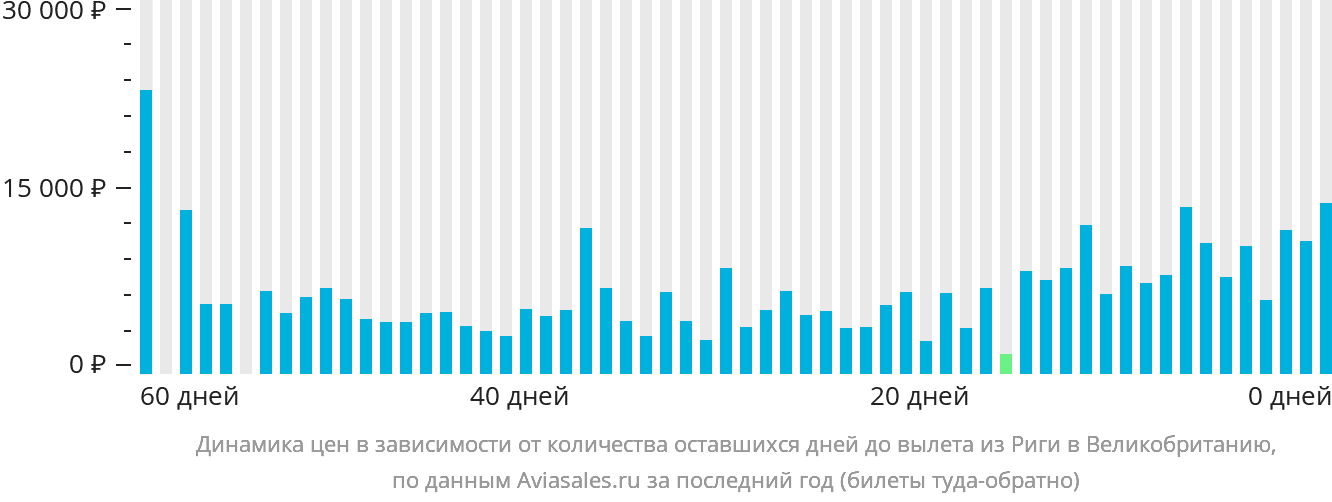 Динамика цен в зависимости от количества оставшихся дней до вылета из Риги в Великобританию
