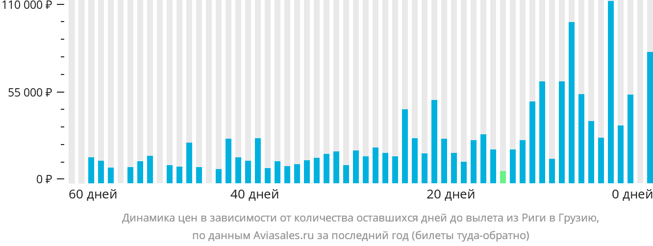 Динамика цен в зависимости от количества оставшихся дней до вылета из Риги в Грузию