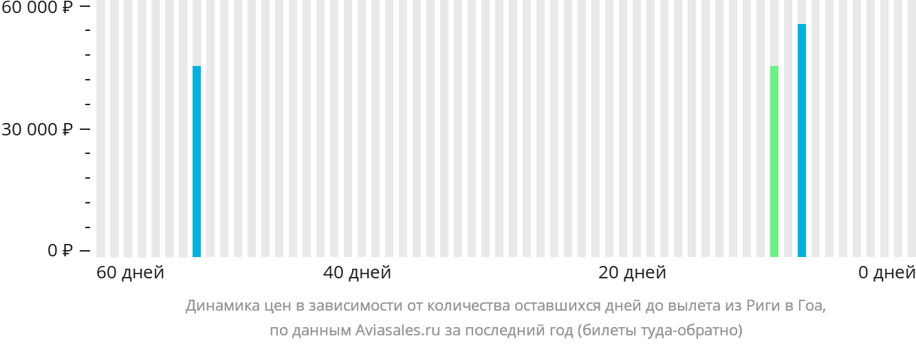 Динамика цен в зависимости от количества оставшихся дней до вылета из Риги в Гоа
