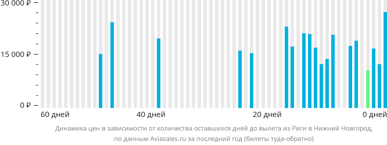 Динамика цен в зависимости от количества оставшихся дней до вылета из Риги в Нижний Новгород