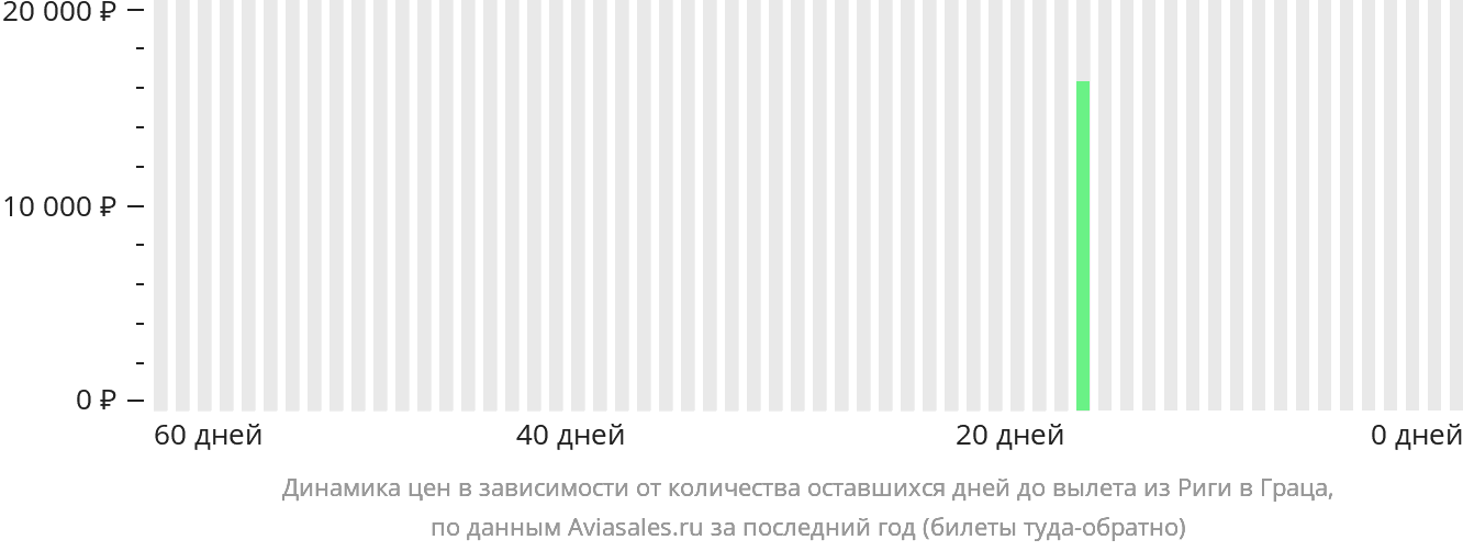 Динамика цен в зависимости от количества оставшихся дней до вылета из Риги в Грац