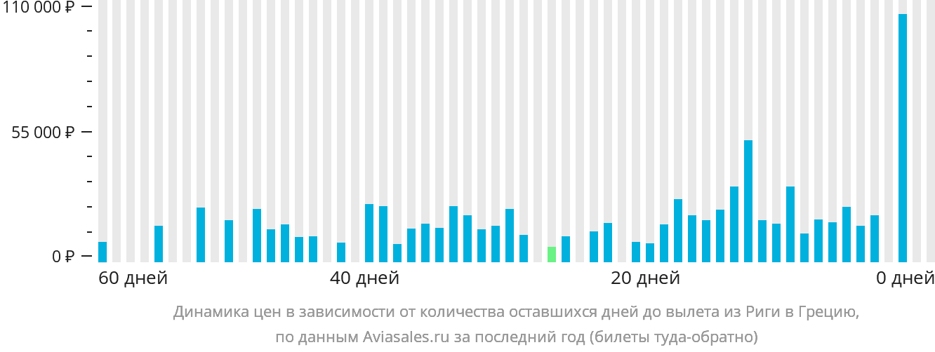 Динамика цен в зависимости от количества оставшихся дней до вылета из Риги в Грецию