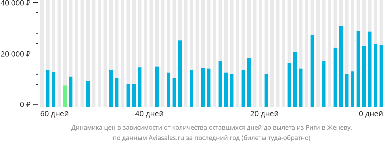 Динамика цен в зависимости от количества оставшихся дней до вылета из Риги в Женеву