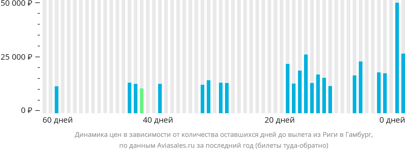 Динамика цен в зависимости от количества оставшихся дней до вылета из Риги в Гамбург