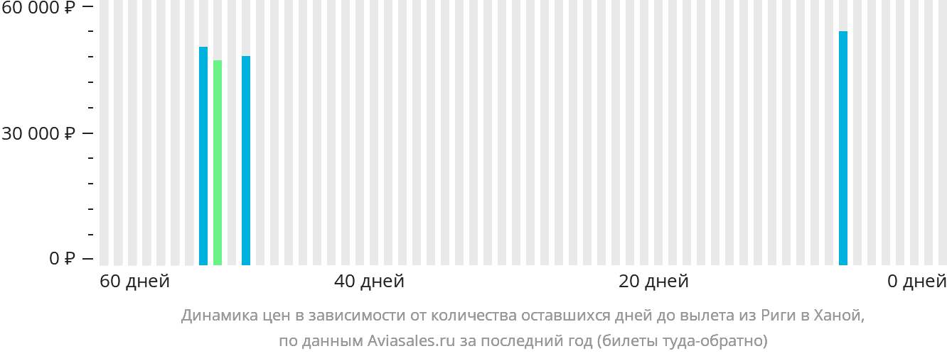 Динамика цен в зависимости от количества оставшихся дней до вылета из Риги в Ханой