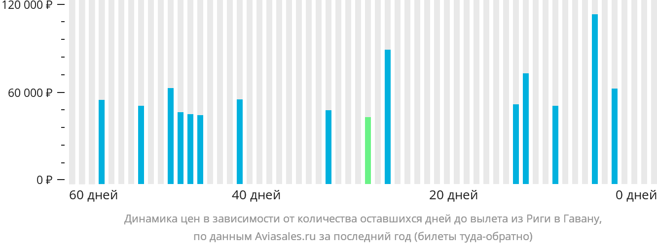 Динамика цен в зависимости от количества оставшихся дней до вылета из Риги в Гавану