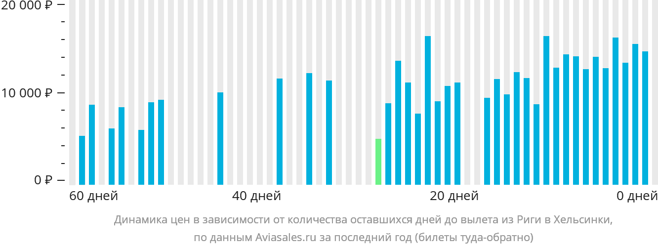 Динамика цен в зависимости от количества оставшихся дней до вылета из Риги в Хельсинки