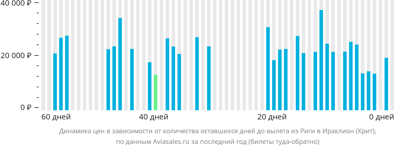 Динамика цен в зависимости от количества оставшихся дней до вылета из Риги в Ираклион
