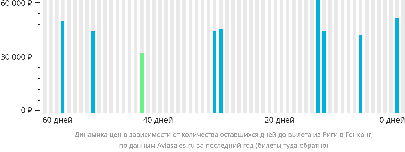 Динамика цен в зависимости от количества оставшихся дней до вылета из Риги в Гонконг
