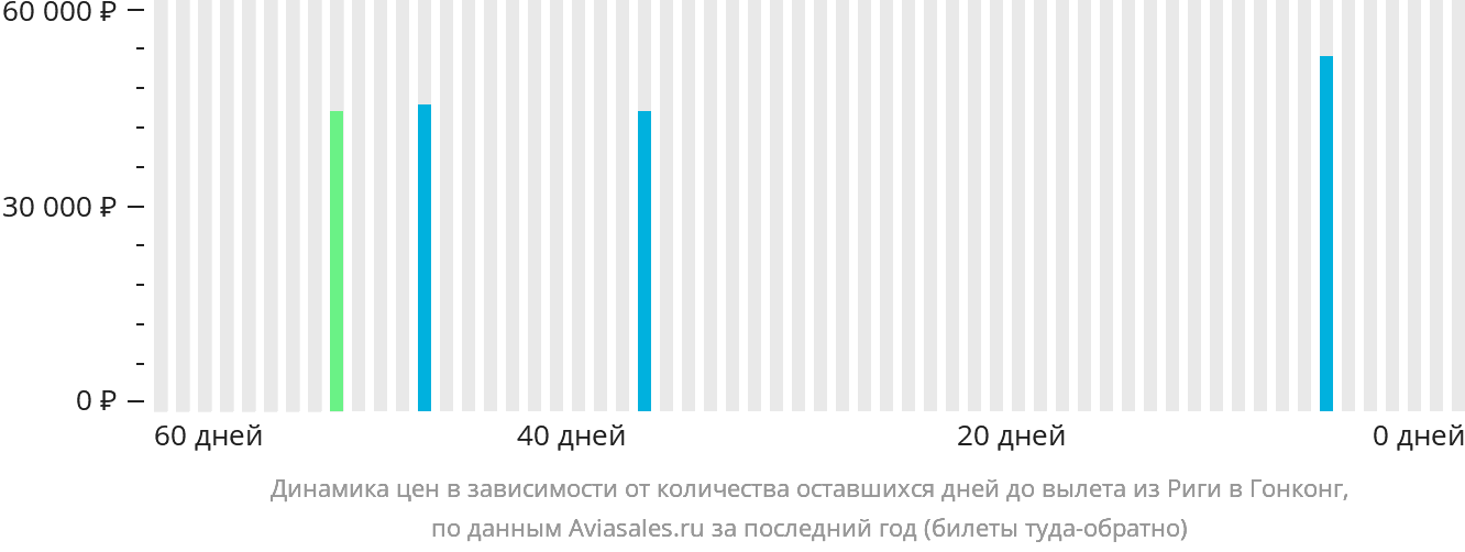 Динамика цен в зависимости от количества оставшихся дней до вылета из Риги в Гонконг