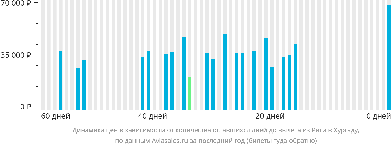 Динамика цен в зависимости от количества оставшихся дней до вылета из Риги в Хургаду