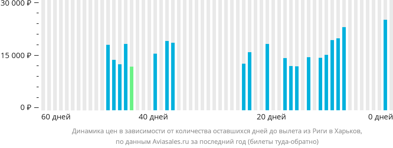 Динамика цен в зависимости от количества оставшихся дней до вылета из Риги в Харьков