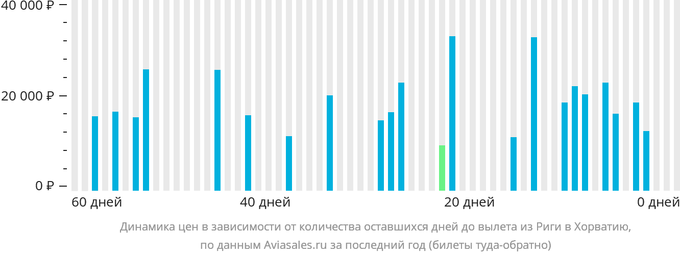 Динамика цен в зависимости от количества оставшихся дней до вылета из Риги в Хорватию