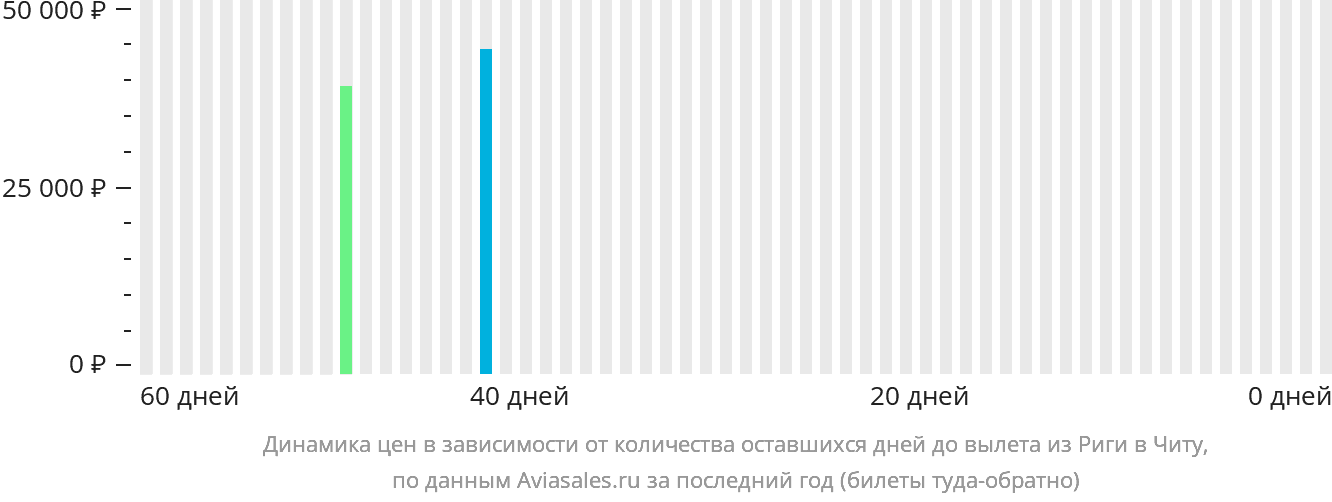 Динамика цен в зависимости от количества оставшихся дней до вылета из Риги в Читу