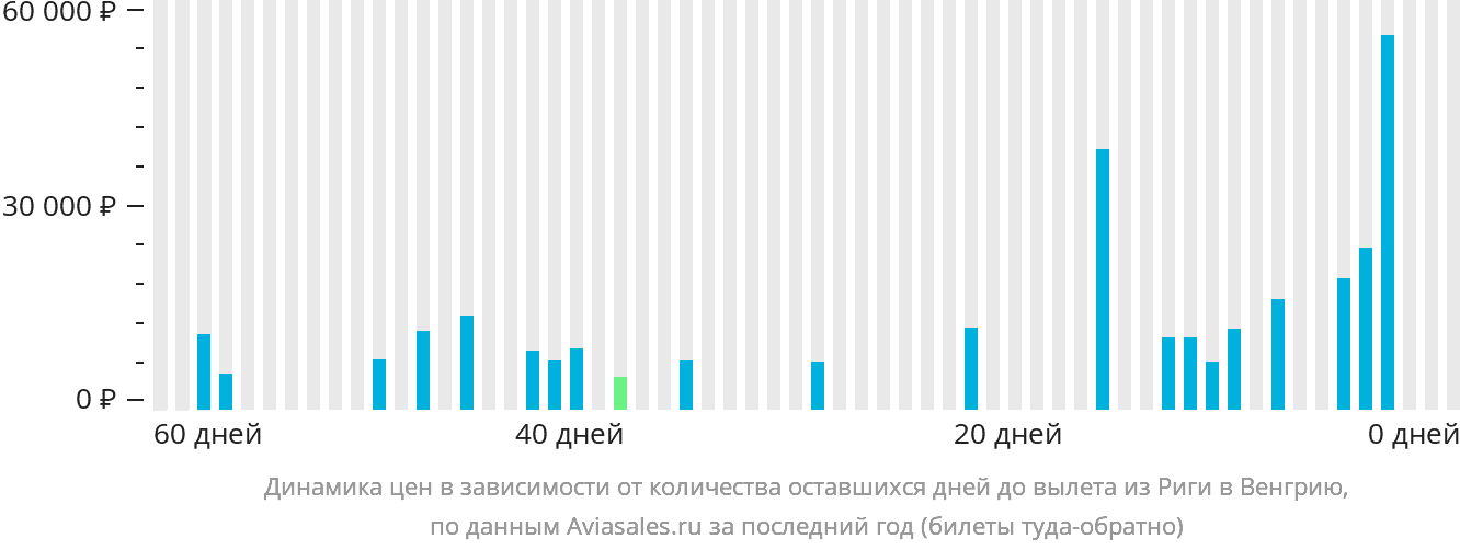 Динамика цен в зависимости от количества оставшихся дней до вылета из Риги в Венгрию