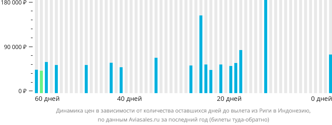 Динамика цен в зависимости от количества оставшихся дней до вылета из Риги в Индонезию