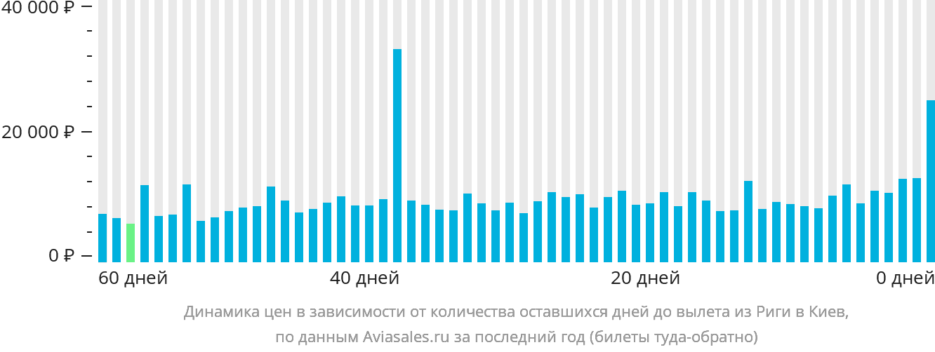 Динамика цен в зависимости от количества оставшихся дней до вылета из Риги в Киев