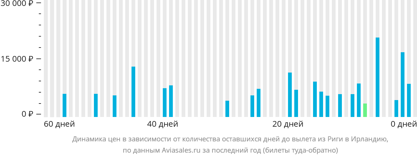 Динамика цен в зависимости от количества оставшихся дней до вылета из Риги в Ирландию