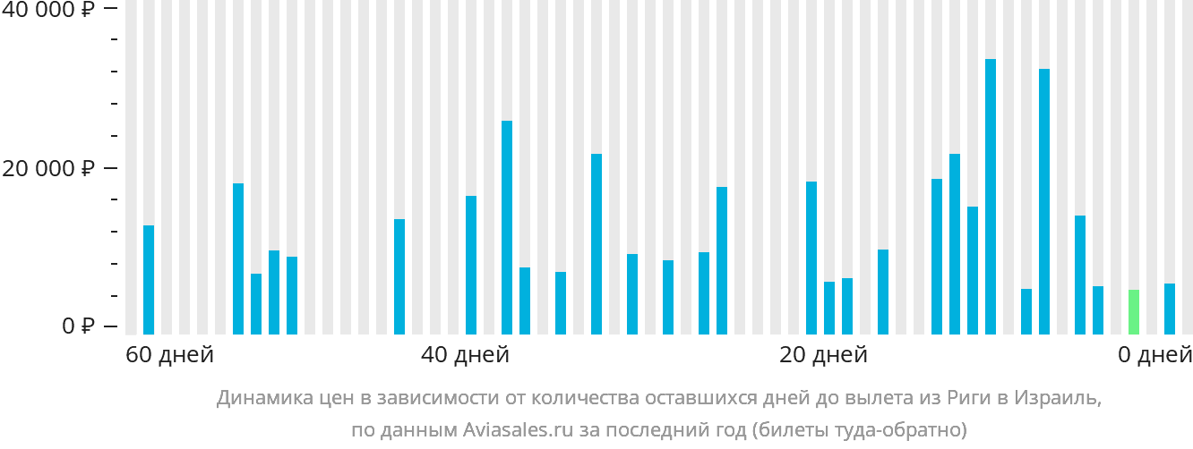 Динамика цен в зависимости от количества оставшихся дней до вылета из Риги в Израиль