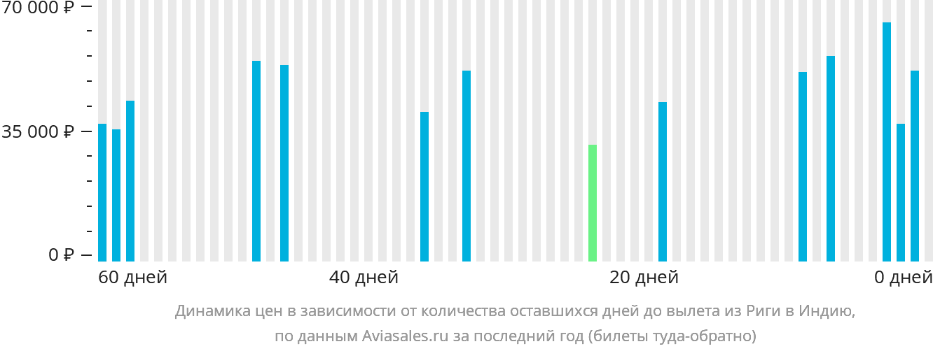 Динамика цен в зависимости от количества оставшихся дней до вылета из Риги в Индию