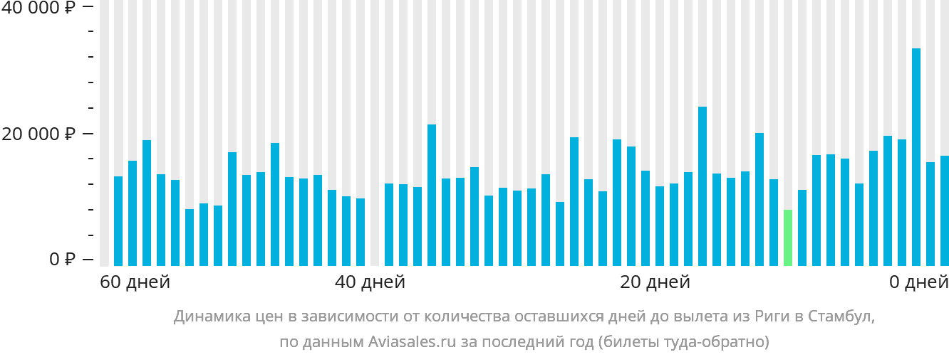 Динамика цен в зависимости от количества оставшихся дней до вылета из Риги в Стамбул