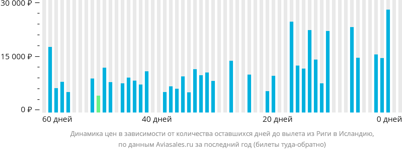 Динамика цен в зависимости от количества оставшихся дней до вылета из Риги в Исландию
