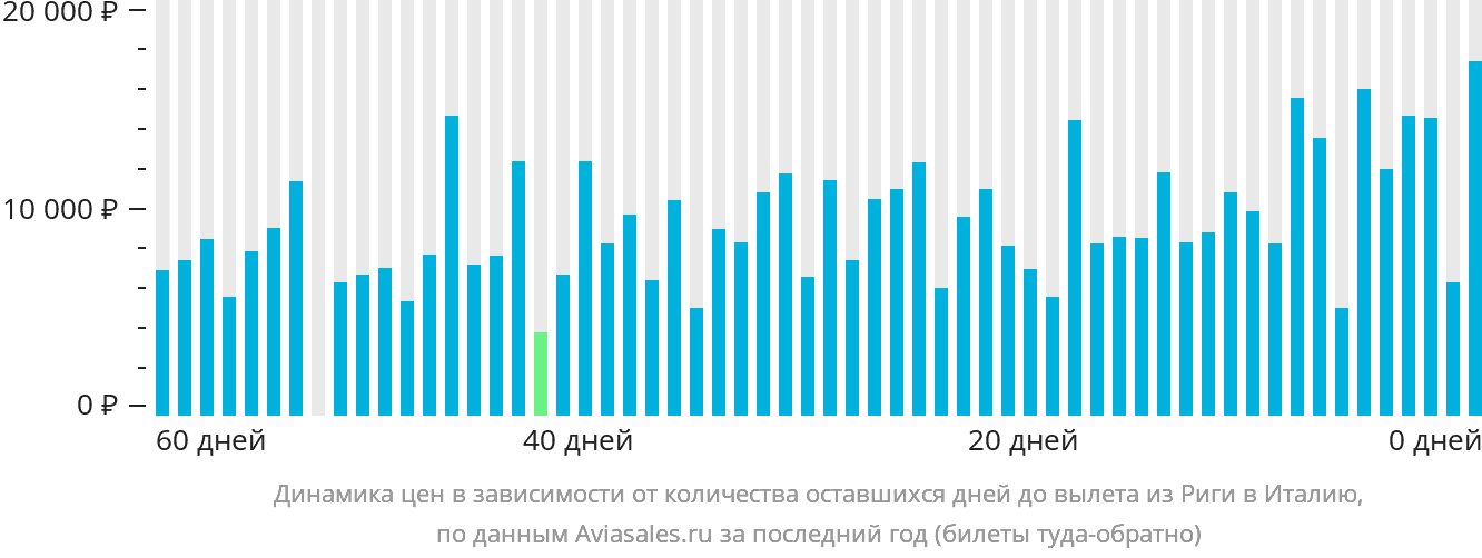 Динамика цен в зависимости от количества оставшихся дней до вылета из Риги в Италию