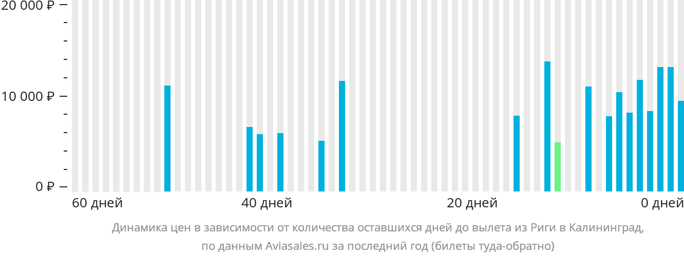 Динамика цен в зависимости от количества оставшихся дней до вылета из Риги в Калининград