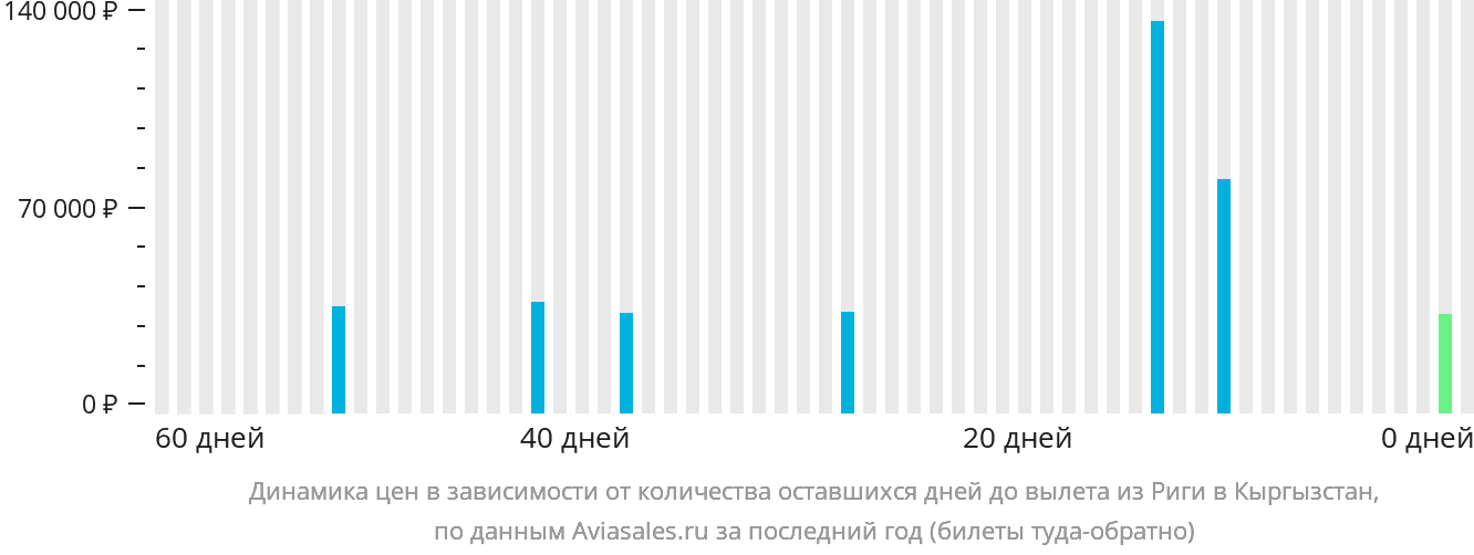 Динамика цен в зависимости от количества оставшихся дней до вылета из Риги в Кыргызстан