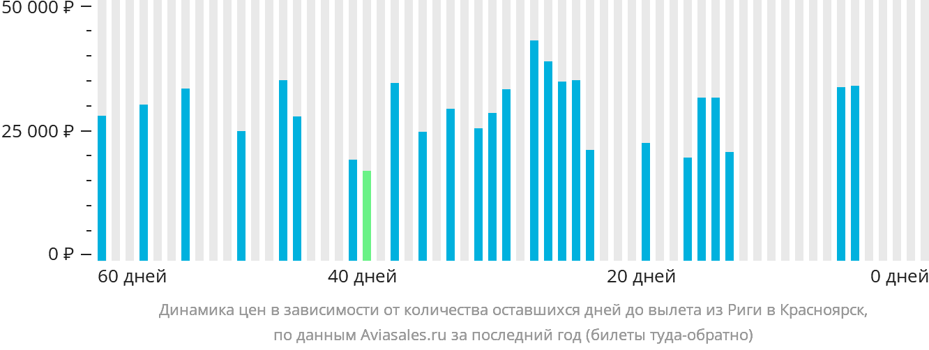 Динамика цен в зависимости от количества оставшихся дней до вылета из Риги в Красноярск