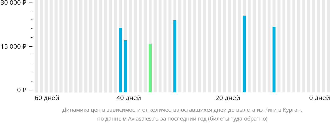 Динамика цен в зависимости от количества оставшихся дней до вылета из Риги в Курган