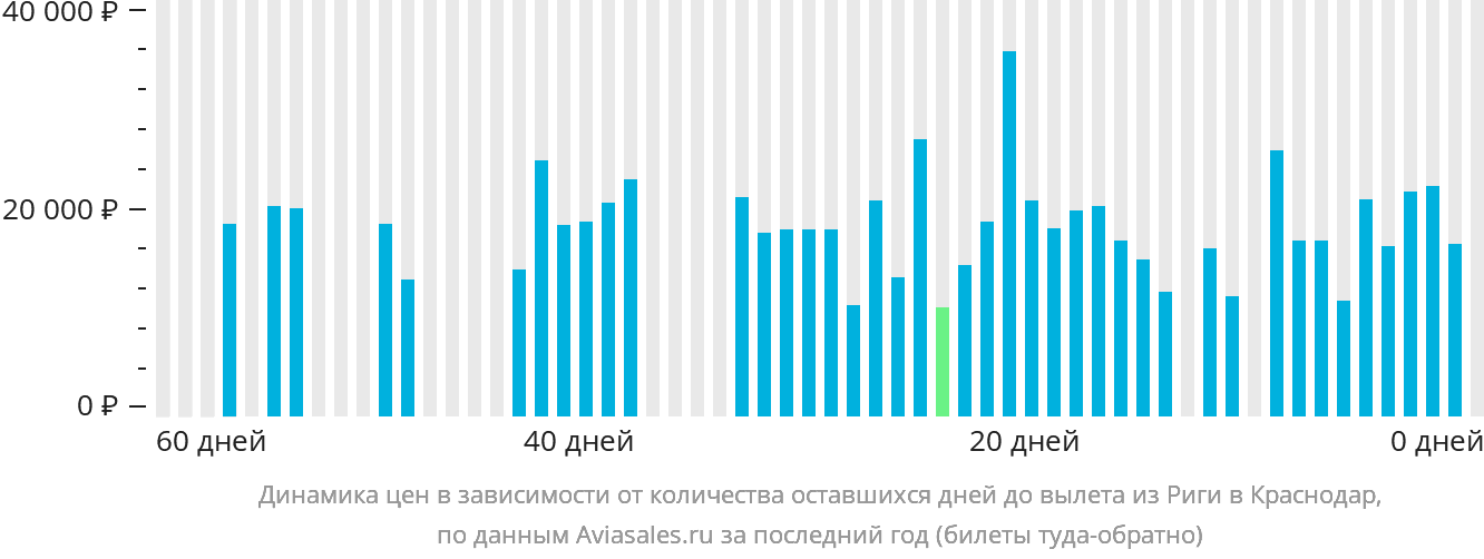 Динамика цен в зависимости от количества оставшихся дней до вылета из Риги в Краснодар