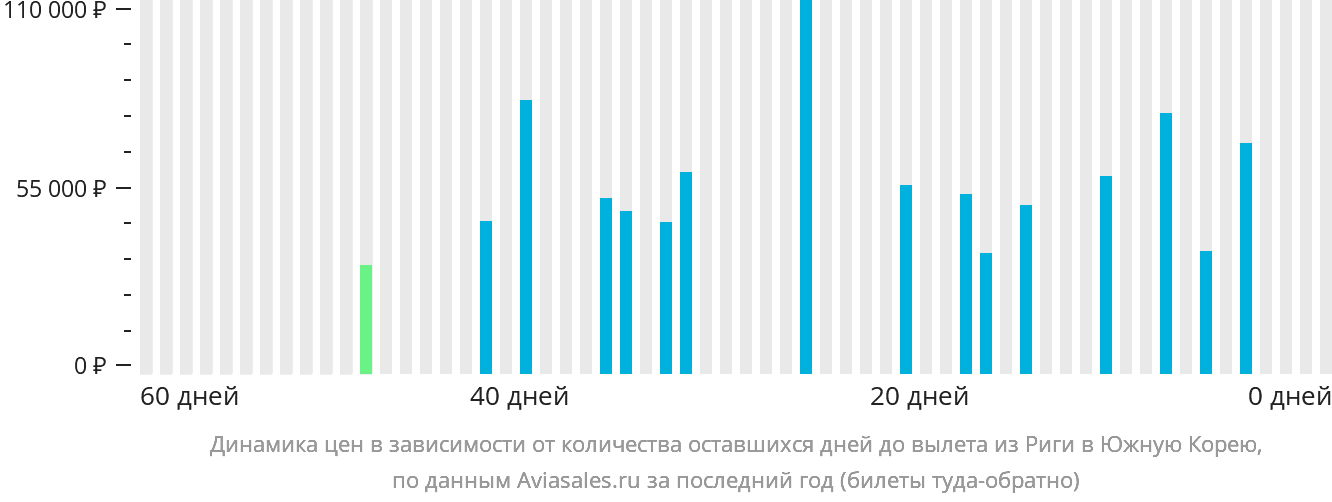 Динамика цен в зависимости от количества оставшихся дней до вылета из Риги в Южную Корею