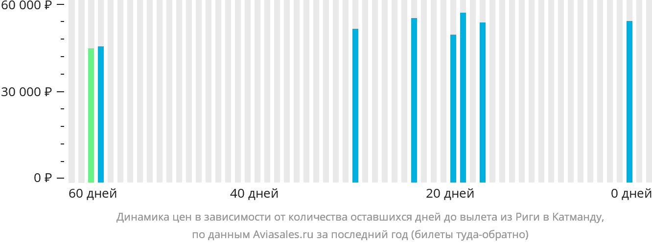 Динамика цен в зависимости от количества оставшихся дней до вылета из Риги в Катманду
