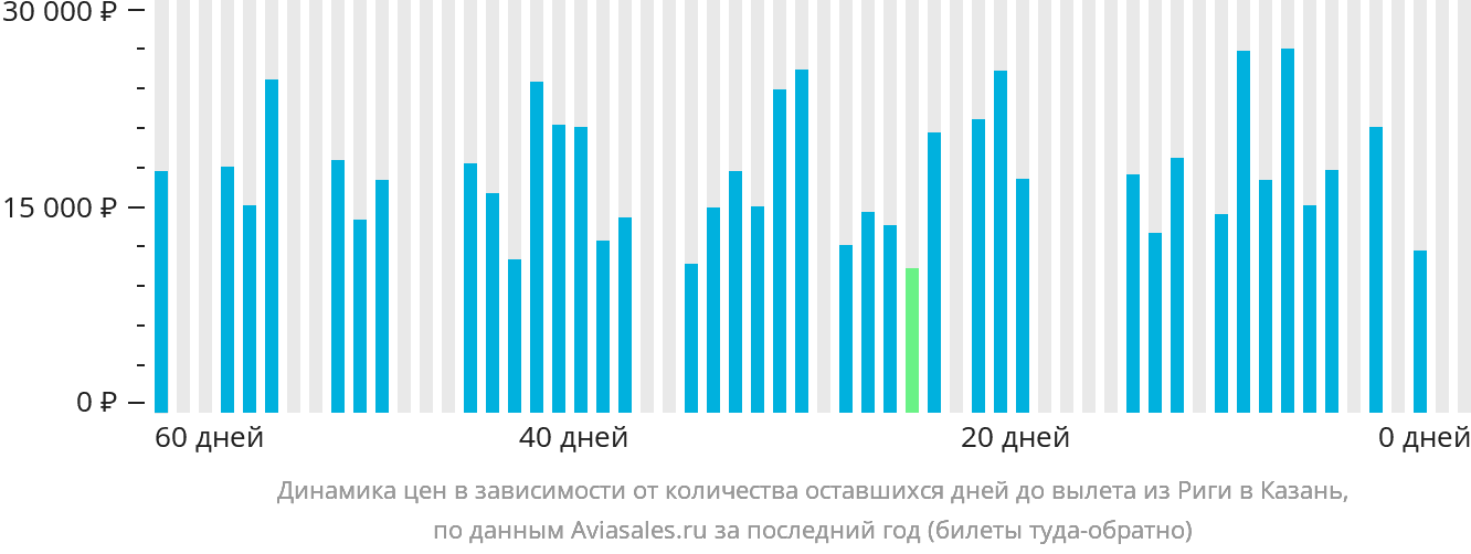 Динамика цен в зависимости от количества оставшихся дней до вылета из Риги в Казань