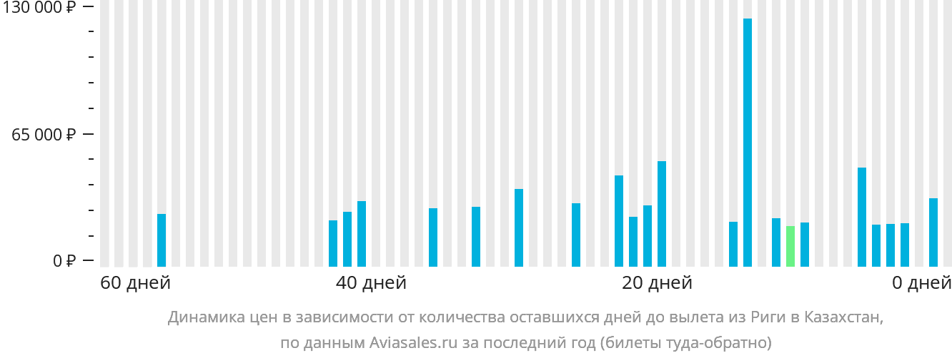 Динамика цен в зависимости от количества оставшихся дней до вылета из Риги в Казахстан