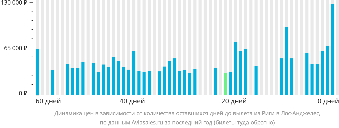 Динамика цен в зависимости от количества оставшихся дней до вылета из Риги в Лос-Анджелес