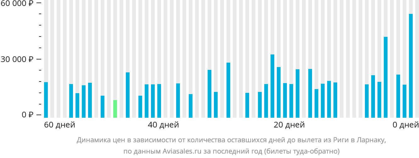 Динамика цен в зависимости от количества оставшихся дней до вылета из Риги в Ларнаку