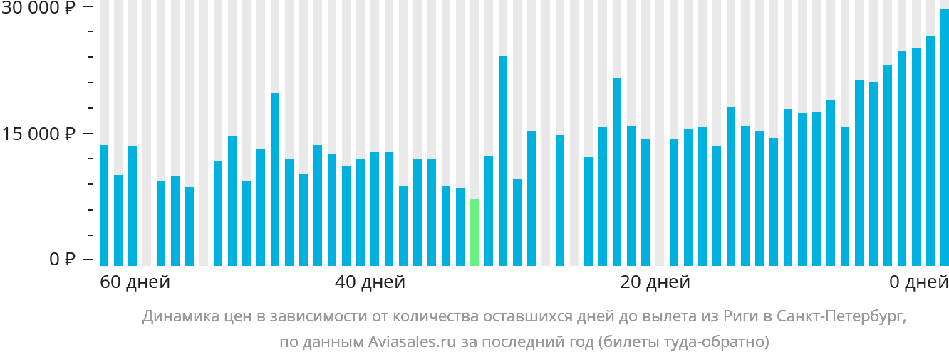 Динамика цен в зависимости от количества оставшихся дней до вылета из Риги в Санкт-Петербург