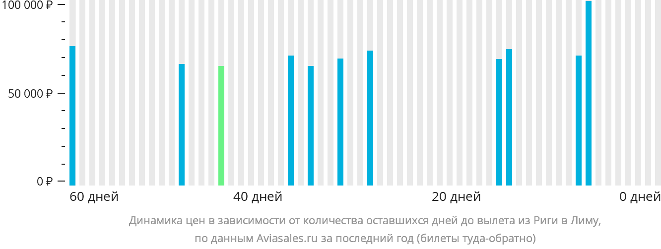 Динамика цен в зависимости от количества оставшихся дней до вылета из Риги в Лиму