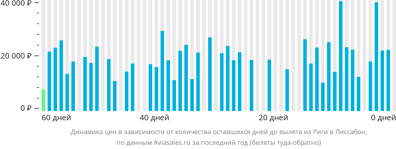 Динамика цен в зависимости от количества оставшихся дней до вылета из Риги в Лиссабон